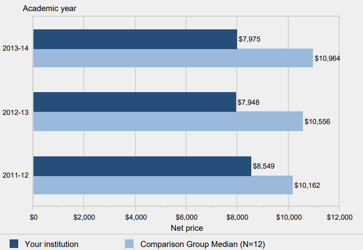 Average net price of attendance for full-time, first-time degree/certificate-seeking undergraduate students, who were awarded grant or scholarship aid: 2011-12 to 2013-14                               
                
