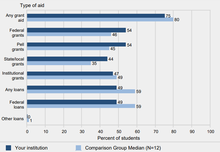 Percent of full-time, first-time degree/certificate-seeking undergraduate students who received grant or scholarship aid from the federal
                 government, state/local government, or the institution, or loans, by type of aid: 2013-14