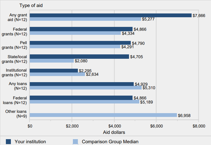 Average amounts of awarded grant or scholarship aid from the federal government, state/local government, or the institution, or loans awarded for full-time, first-time degree/certificate-seeking undergraduate students, by
                type of aid: 2013-14