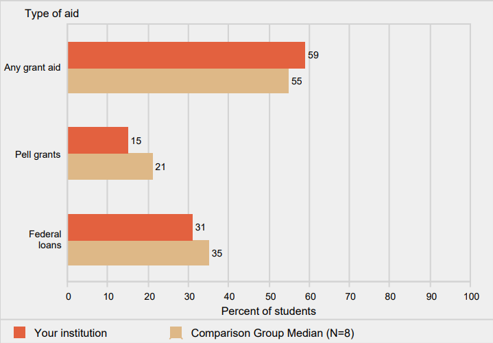 Percent of all undergraduates awarded aid, by type of
                aid: 2015-16
                