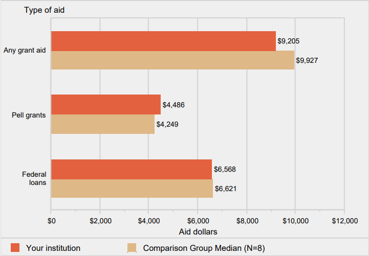 Average amount of aid awarded to all undergraduates, by
                type of aid: 2015-16