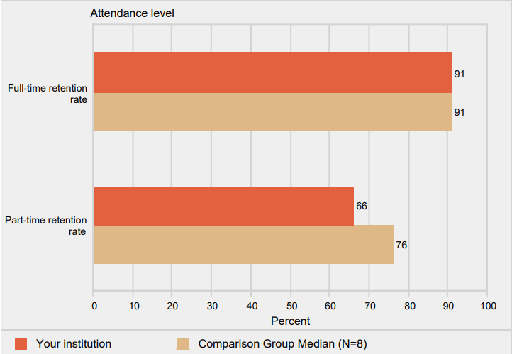 Retention rates of first-time bachelor's degree seeking students, by attendance level: Fall 2015 cohort