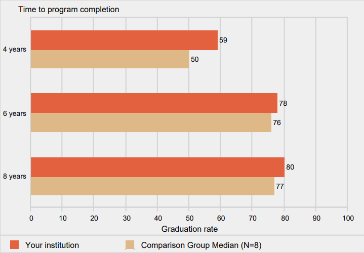 Bachelor's degree graduation rates of full-time,
            first-time degree/certificate-seeking undergraduates
            within 4 years, 6 years, and 8 years: 2008 cohort
            