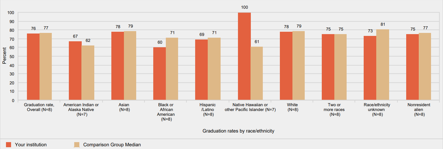 Graduation rates of full-time, first-time degree/certificate-seeking undergraduates within 150%
        of normal time to program completion, by race/ethnicity: 2010 cohort