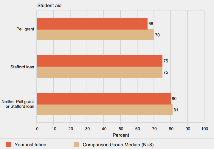 Graduation rates of full-time, first-time degree/certificateseeking undergraduates within 150% of
        normal time to program completion, by financial aid recipients: 2010 cohort