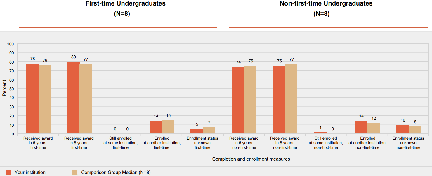 Award and enrollment rates of full-time, degree/certificate-seeking undergraduates after 8 years
        of entry, by prior postsecondary experience: 2008 cohort