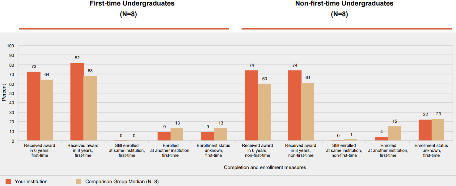 Award and enrollment rates of part-time, degree/certificate-seeking undergraduates after 8 years
        of entry, by prior postsecondary experience: 2008 cohort