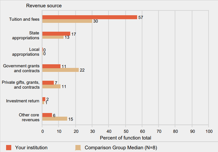 Percent distribution of core revenues, by source: Fiscal
                year 2016