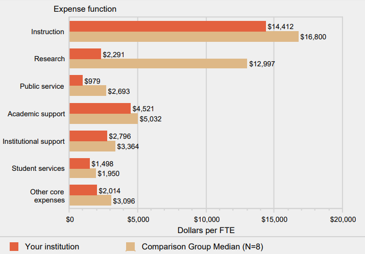 Core expenses per FTE enrollment, by function: Fiscal
                year 2016