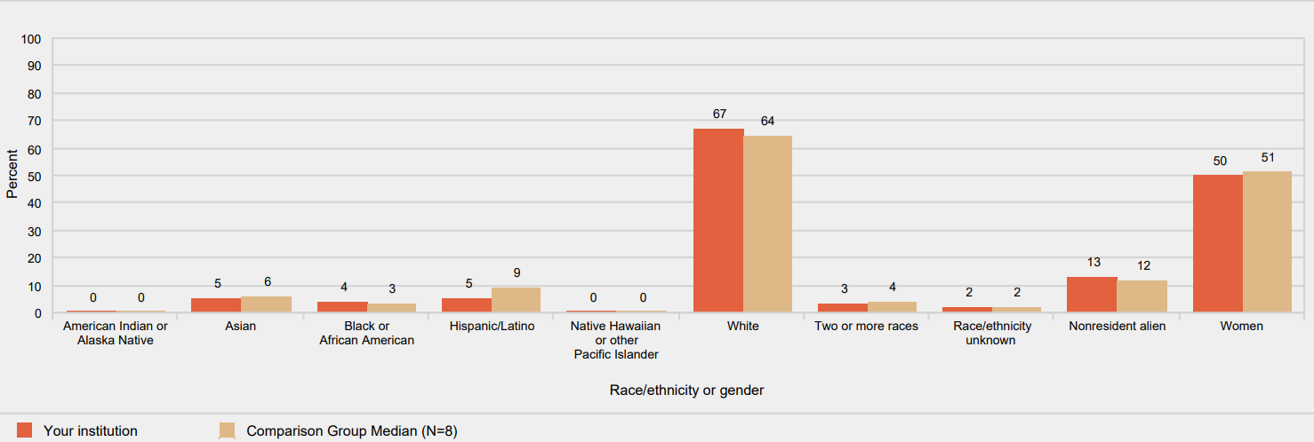 Percent of all students enrolled, by race/ethnicity, and percent of students who are women:
            Fall 2016