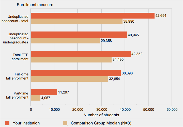 Unduplicated 12-month headcount of all students and of
                undergraduate students (2015-16), total FTE enrollment
                (2015-16), and full- and part-time fall enrollment (Fall
                2016)
                
