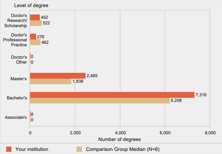 Number of degrees awarded, by level: 2015-16