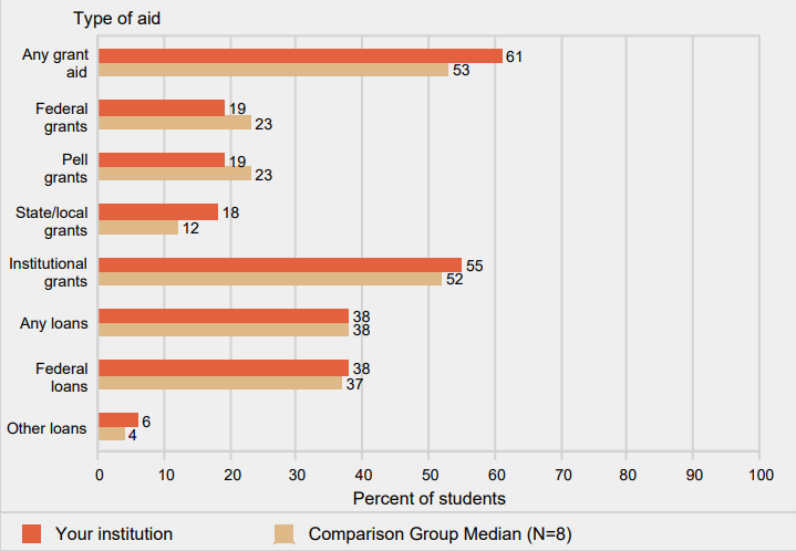 Figure 8. Percent of full-time, first-time degree/certificate-seeking undergraduate students who
                were awarded grant or scholarship aid from the federal government, state/local government, or the
                institution, or loans, by type of aid: 2015-16