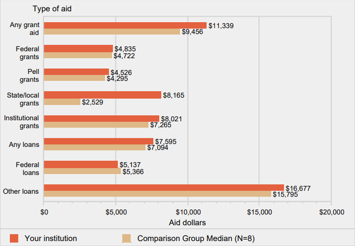 Average amounts of awarded grant or scholarship aid from the federal government, state/local government, or the institution, or loans awarded to full-time, first-time degree/certificate-seeking undergraduate students, by
                type of aid: 2015-16