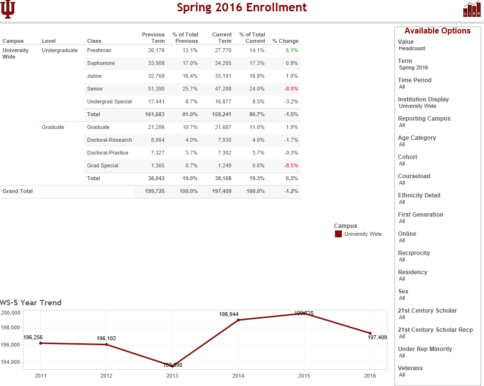 Enrollment Tableau Views