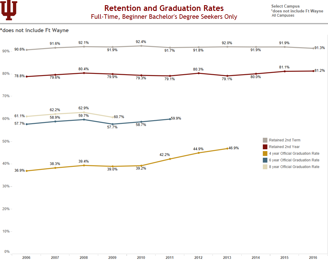 Graduation Rates