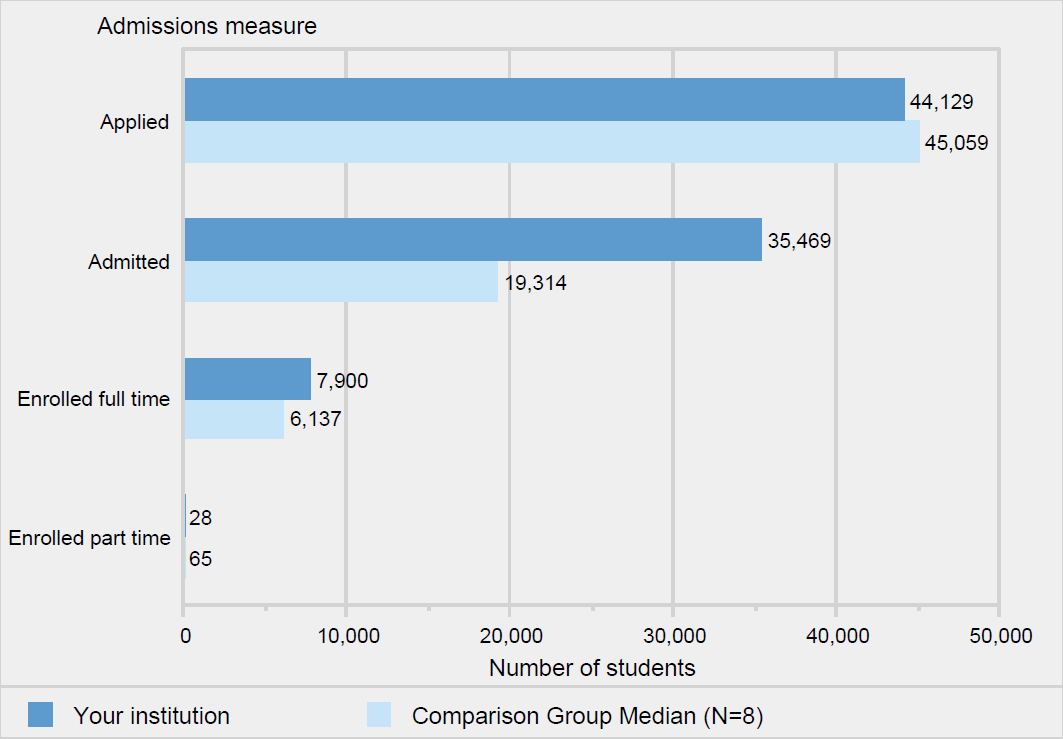 Number of first-time undergraduate students who
                    applied, were admitted, and enrolled full and part time:
                    Fall 2020