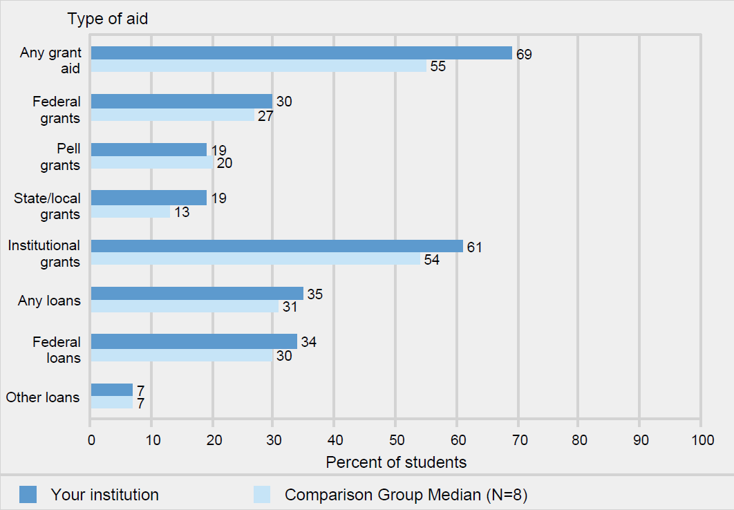 Percent of full-time, first-time degree/certificate-seeking
                    undergraduate students who were awarded grant or
                    scholarship aid, or loans, by type of aid: 2019-20
                