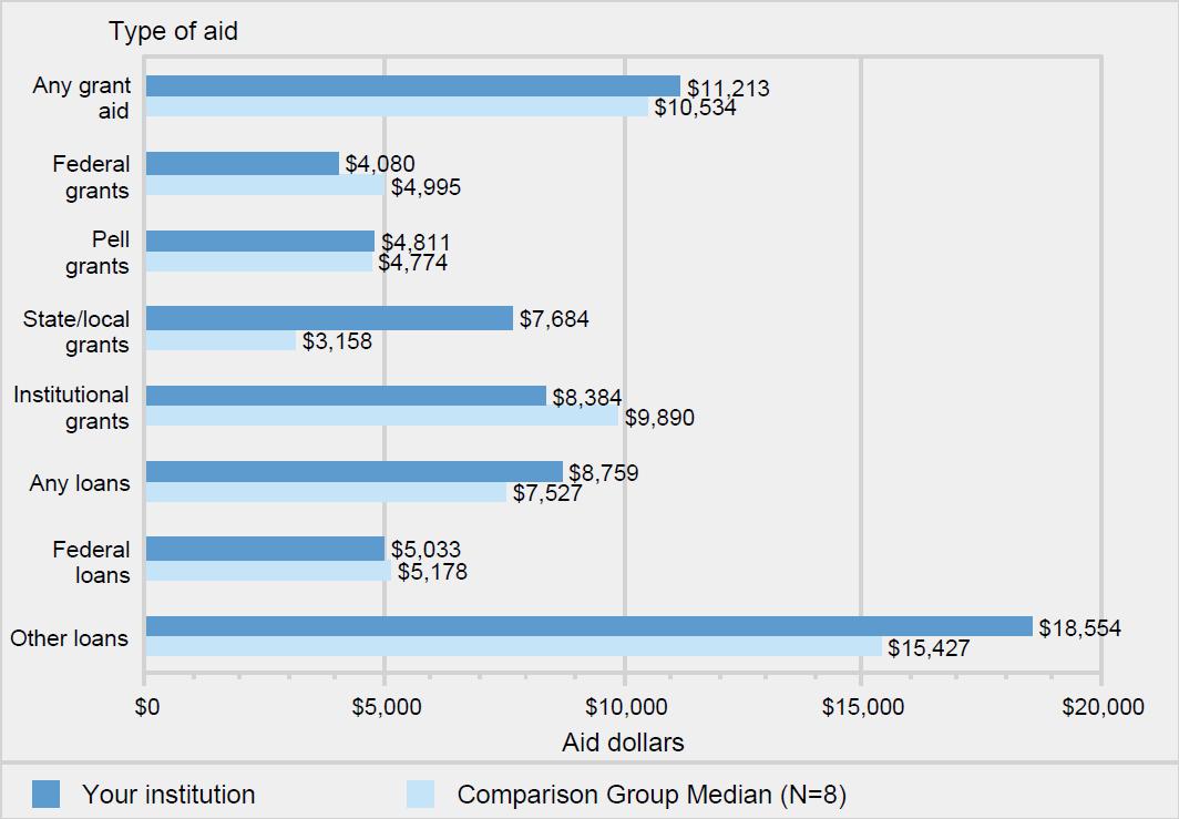 Average amounts of awarded grant or scholarship aid, or
                    loans awarded to full-time, first-time degree/certificate-seeking undergraduate students, by type of aid: 2019-20                   
                