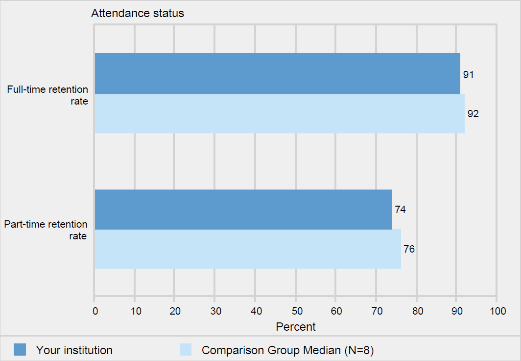 Retention rates of first-time bachelor's degree-seeking
                    students, by attendance status: Fall 2019 cohort
                