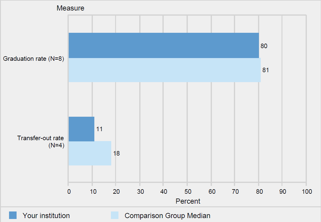 Graduation and transfer-out rates of full-time, first-time
                    degree/certificate-seeking undergraduates within 150%
                    of normal time to program completion: 2014 cohort                   
                