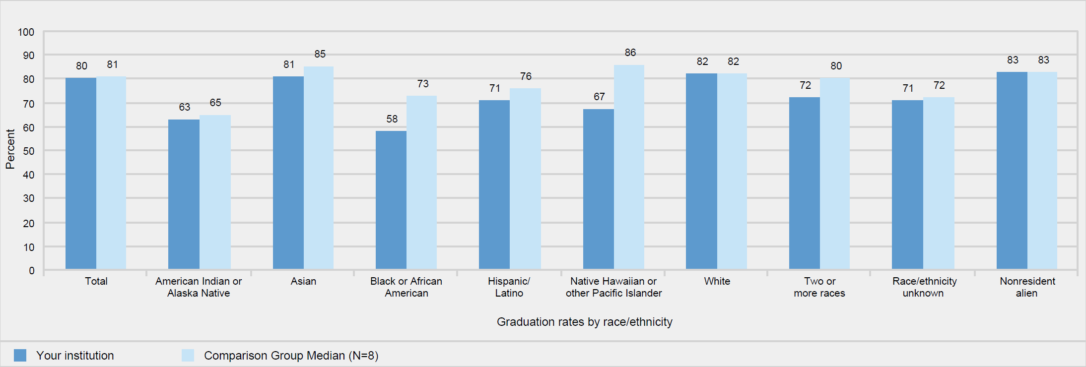 Graduation rates of full-time, first-time degree/certificate-seeking undergraduates within 150% of normal time to program
                completion, by race/ethnicity: 2014 cohort