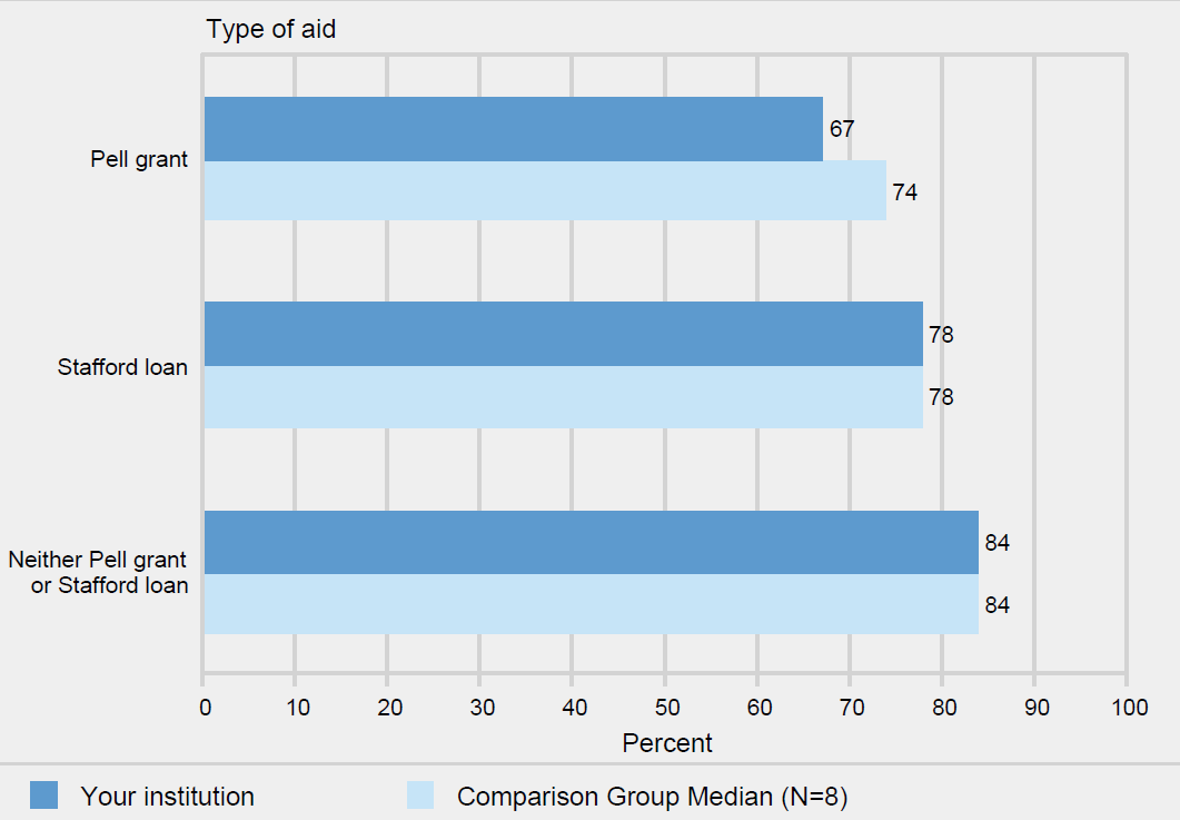 Graduation rates of full-time, first-time degree/certificate-seeking undergraduates within 150% of normal time to
                program completion, by type of aid: 2014 cohort
            