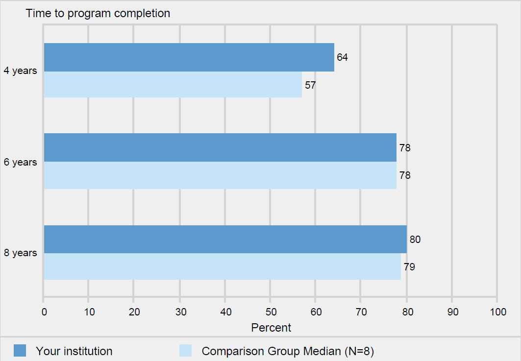 Bachelor's degree graduation rates of full-time,
                first-time bachelor's degree-seeking undergraduates
                within 4 years, 6 years, and 8 years: 2012 cohort                                 
            