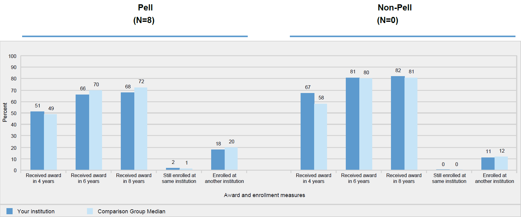 Award and enrollment rates of first-time, full-time, degree/certificate-seeking
            undergraduates after 8 years of entry, by Pell status: 2012-13 cohort