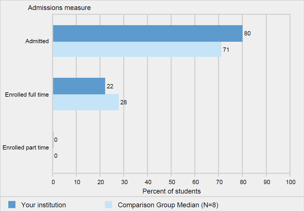 Percent of first-time undergraduate applicants admitted,
                    and percent of admitted students enrolled full and part
                    time: Fall 2020
                    
