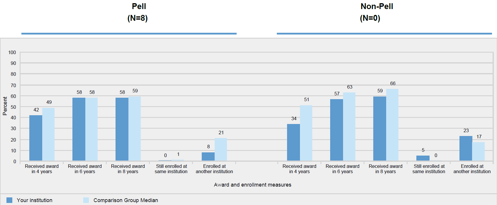 Award and enrollment rates of non-first-time, part-time, degree/certificate-seeking undergraduates after 8 years of entry, by Pell status: 2012-13 cohort