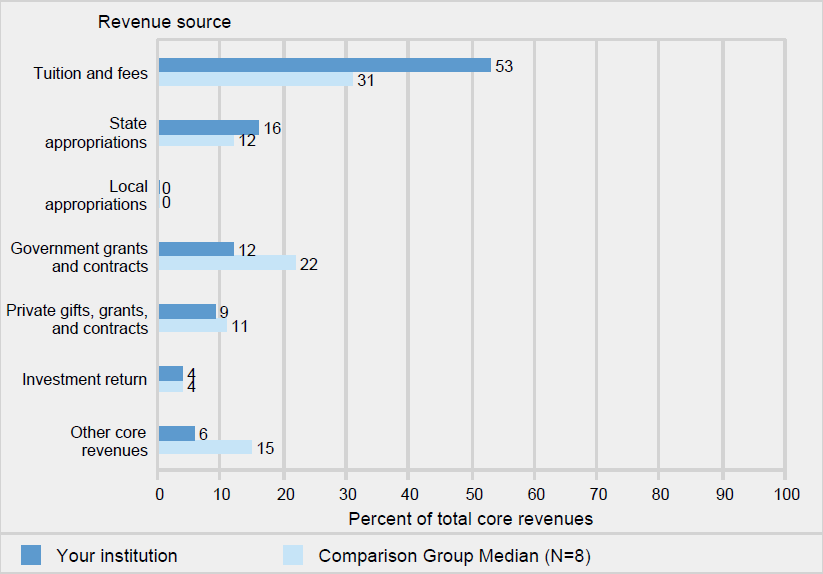 Percent distribution of core revenues, by source: Fiscal year 2020
                