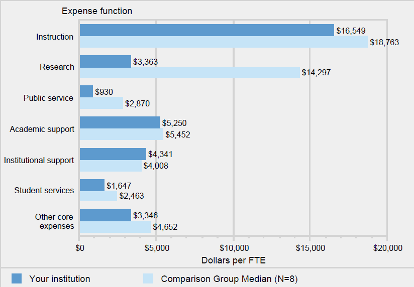 Core expenses per FTE enrollment, by function: Fiscal year 2020                                                     
                