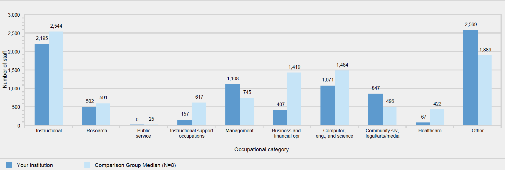 A Full-time equivalent staff, by occupational category: Fall 2020