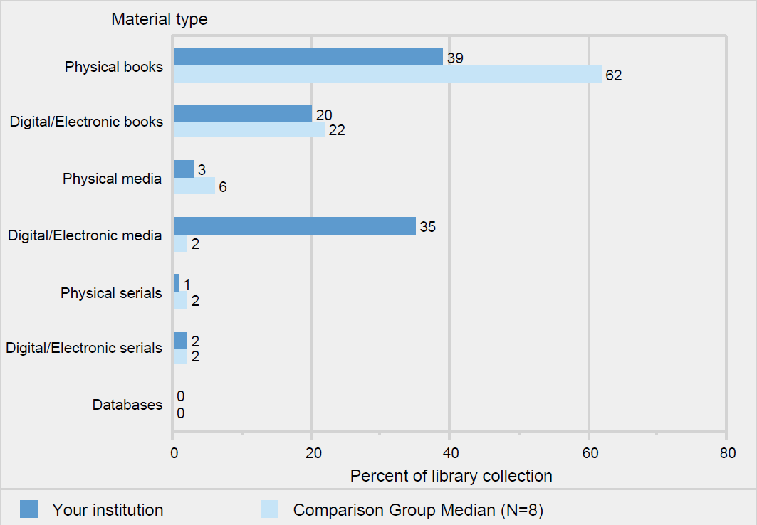 Percent distribution of library collection, by material type: Fiscal Year 2020