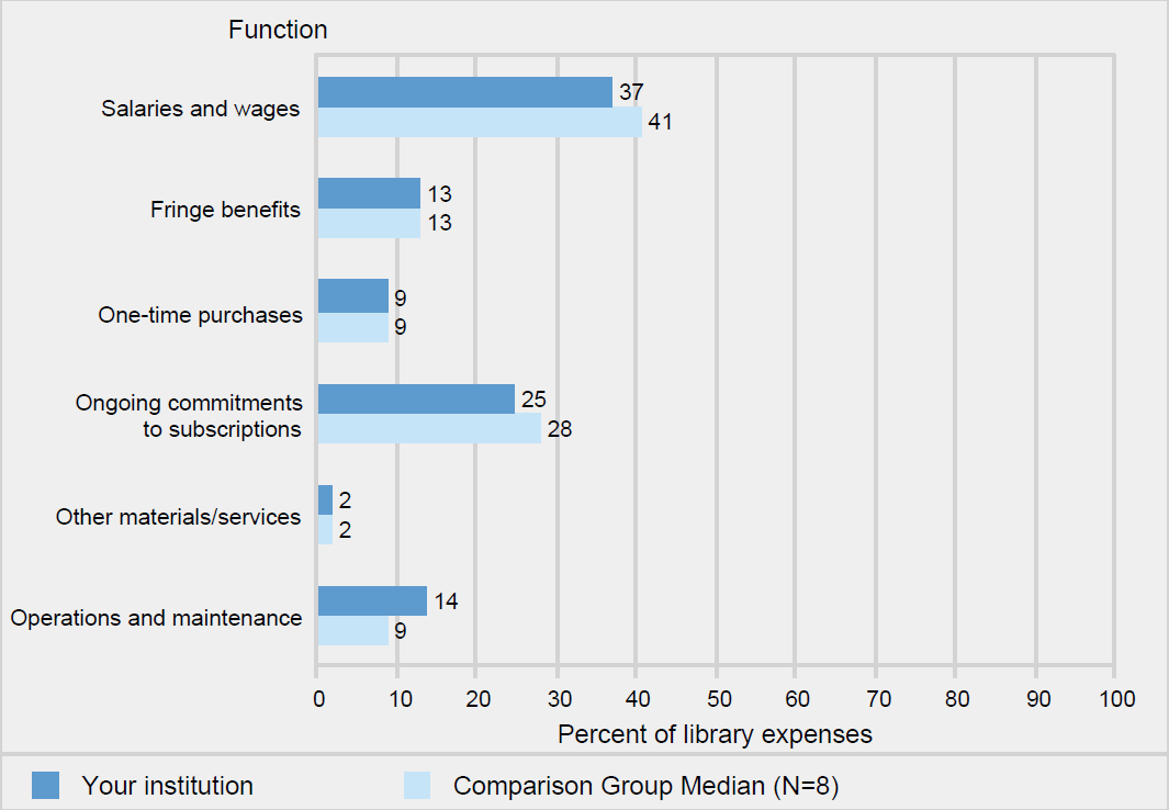 Percent distribution of library expenses, by function:
                    Fiscal Year 2020
                