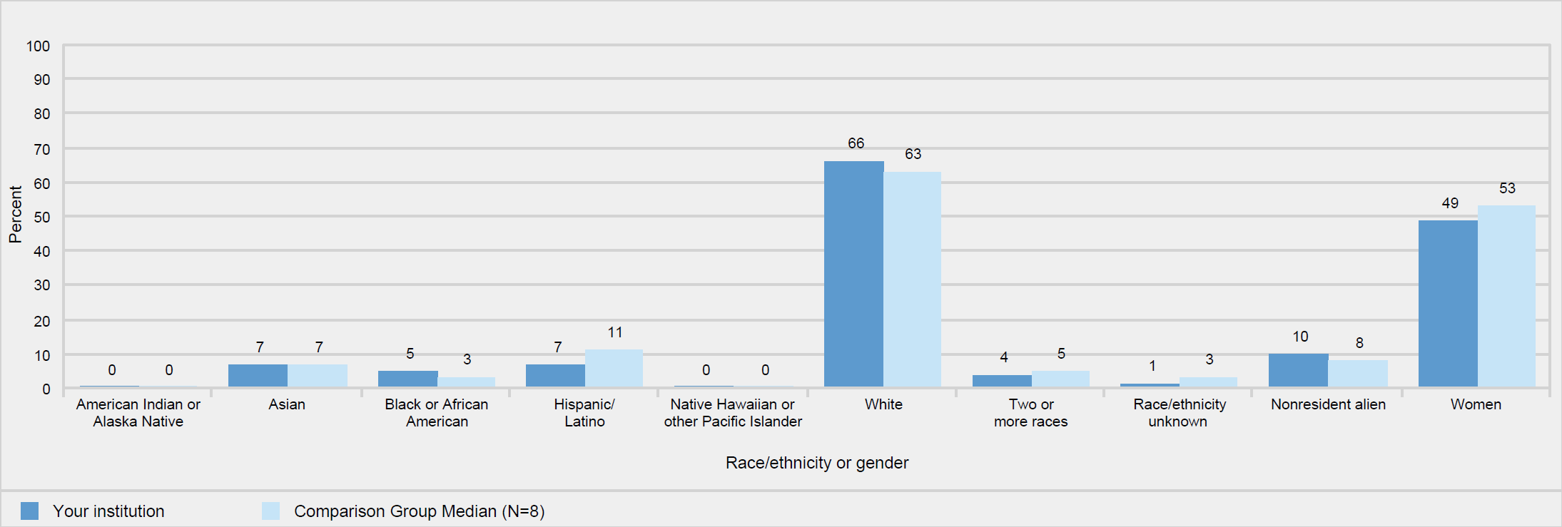 Percent of all students enrolled, by race/ethnicity, and percent of students who are women:
            Fall 2020