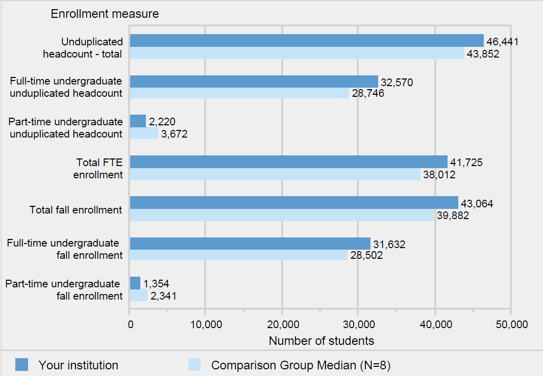 12-month FTE enrollment, total unduplicated headcount, full- and part-time undergraduate headcount (2019-20)
                and total fall enrollment, full-time and part-time
                undergraduate fall enrollment (Fall 2020)
                