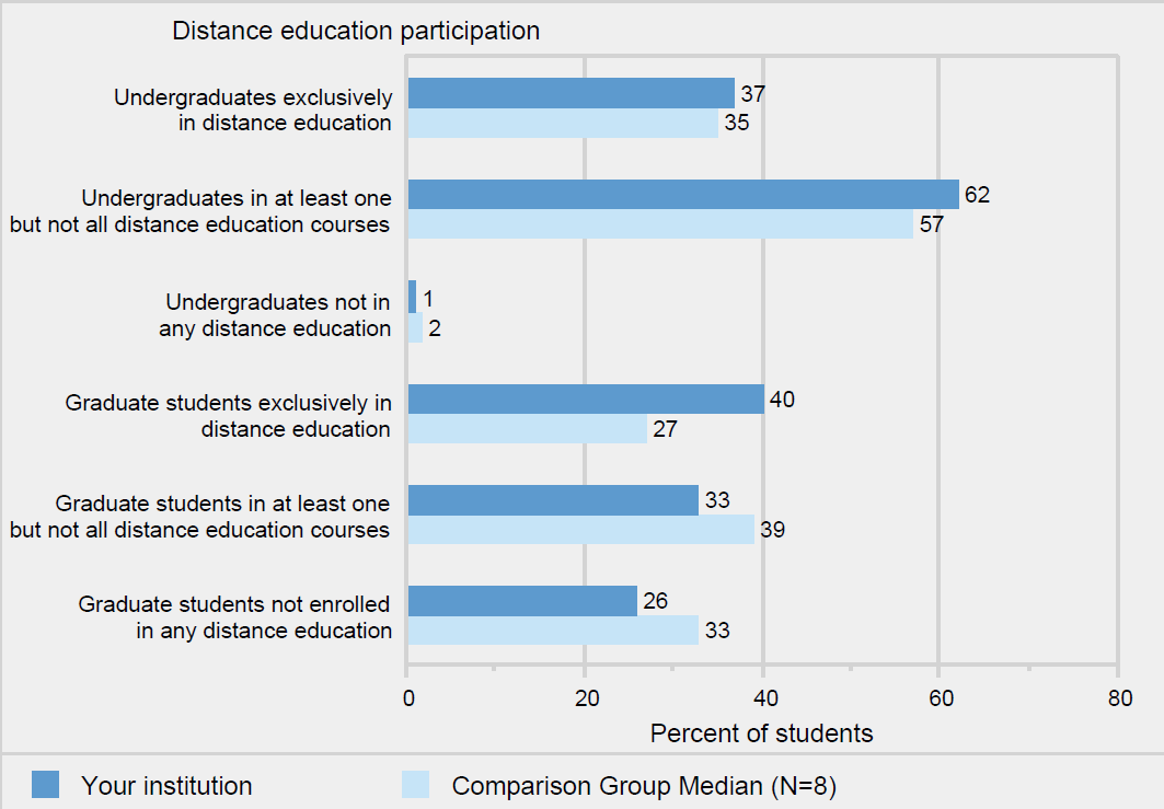 Percent of students enrolled in distance education courses, by amount of distance education and student
                    level: Fall 2020                    
                