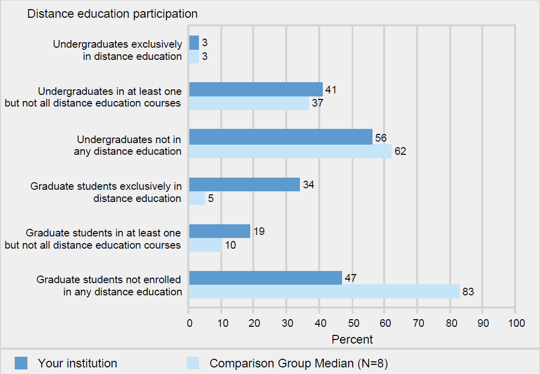  Percent of students enrolled in distance education
                    courses, by amount of distance education and student
                    level: 2019-20
                