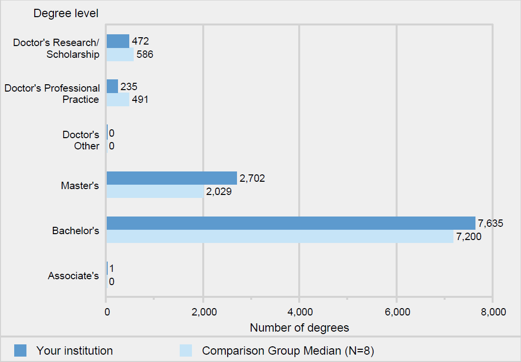 Number of degrees awarded, by level: 2019-20                   
                