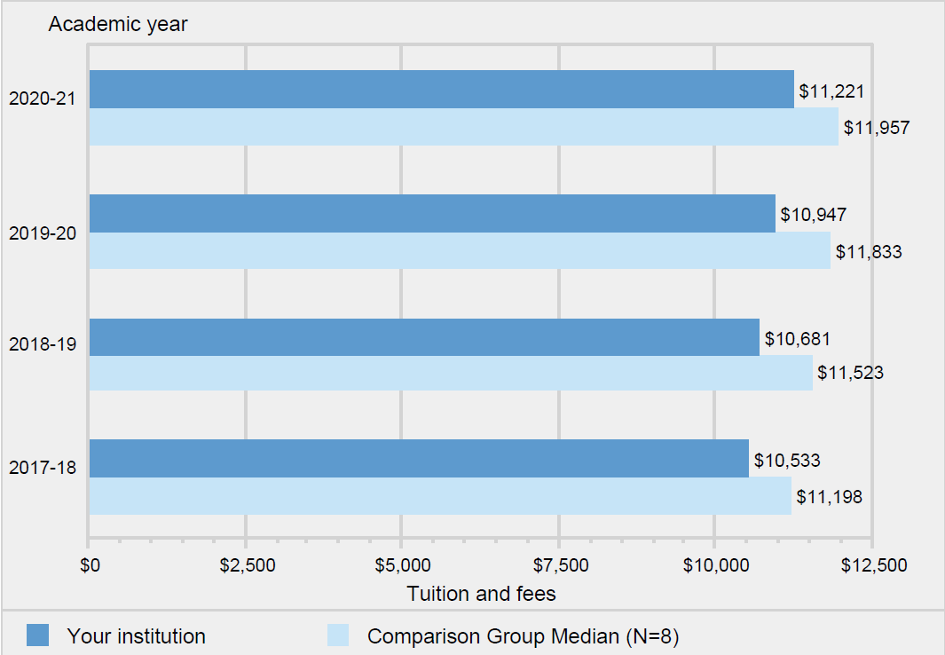  Percent of students enrolled in distance education
                    courses, by amount of distance education and student
                    level: 2019-20
                